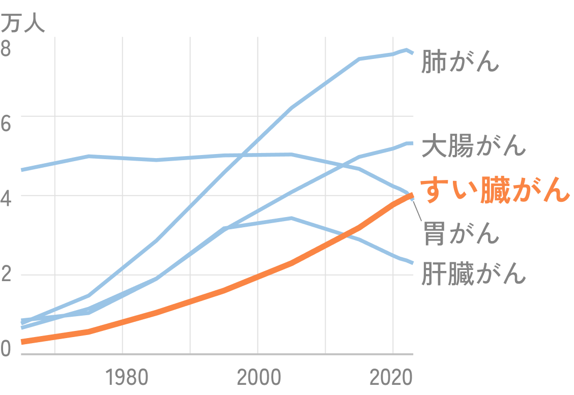 日本の各種がんの死亡者数