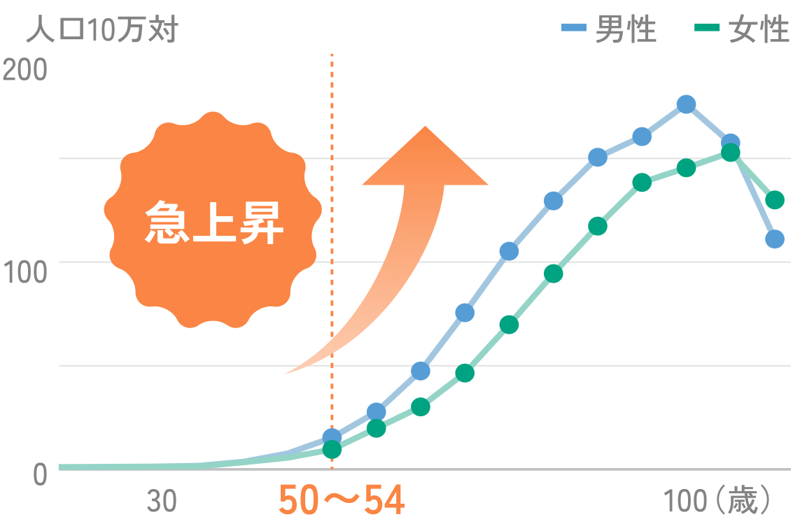 年齢階級別すい臓がん罹患率